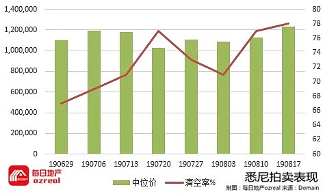 央行降息在望，海外投资重燃，澳房市场回暖步伐加快-8月24日拍卖前瞻 - 2