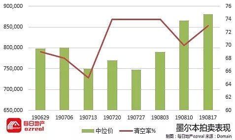 央行降息在望，海外投资重燃，澳房市场回暖步伐加快-8月24日拍卖前瞻 - 8