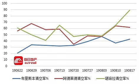 央行降息在望，海外投资重燃，澳房市场回暖步伐加快-8月24日拍卖前瞻 - 13