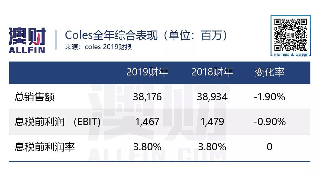 那个送Little Shop的COLES利润跌了，但是股价却.. - 3