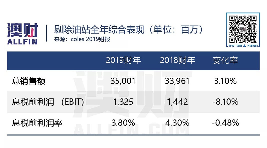 那个送Little Shop的COLES利润跌了，但是股价却.. - 4