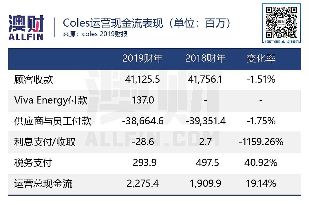 那个送Little Shop的COLES利润跌了，但是股价却.. - 5