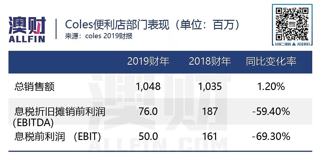 那个送Little Shop的COLES利润跌了，但是股价却.. - 8