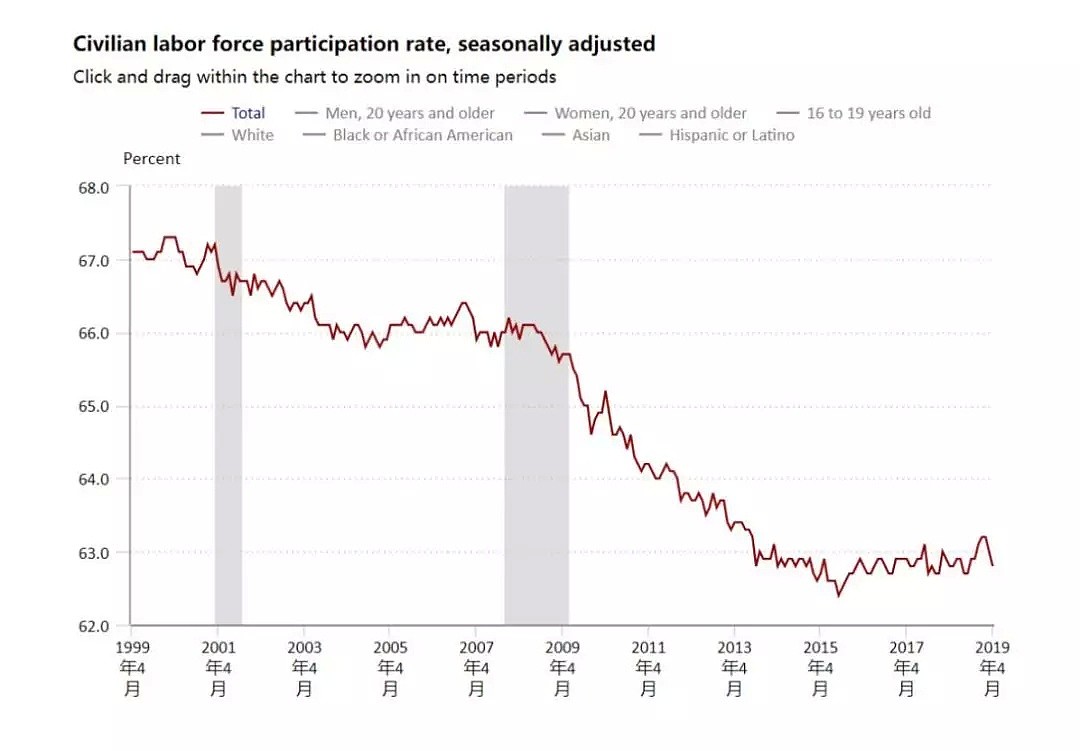 美国就业人数竟虚增50万人，特朗普又有借口要求降息了？ - 6