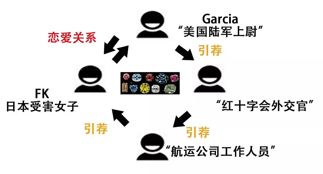 重磅！600万美元！80人参与！跨国网恋骗局扯出特大网络诈骗案！老人和妇女是主要受害者！（组图） - 6