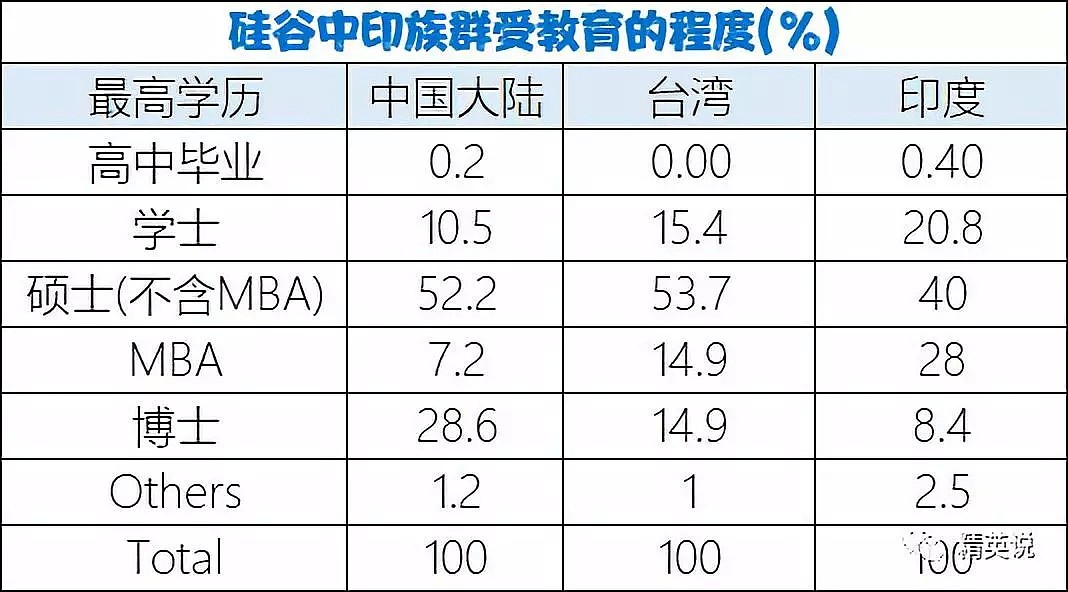 印度人能在美国当CEO，而华人多为打工仔，什么造成这种现象？（组图） - 12