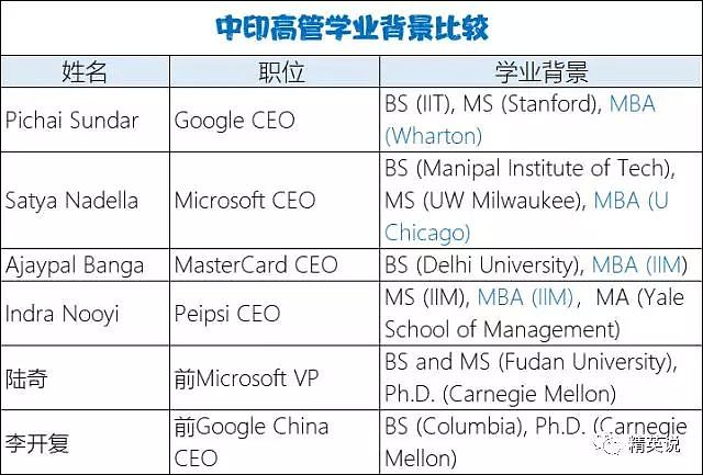 印度人能在美国当CEO，而华人多为打工仔，什么造成这种现象？（组图） - 14