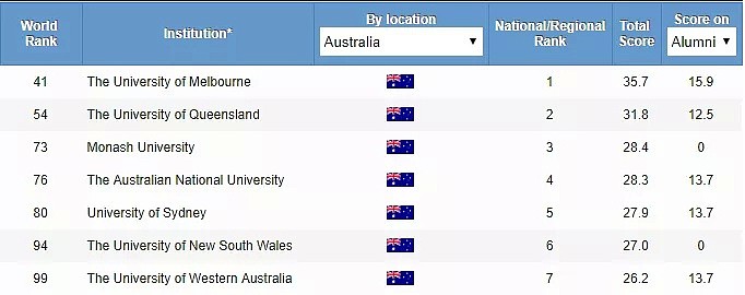 2019世界大学学术研究排名公布！澳洲7所大学进入世界百强，悉大和新南学子超过95%的“用户”！（组图） - 5