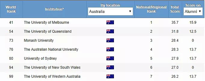 2019世界大学学术研究排名公布！澳洲7所大学进入世界百强（组图） - 5