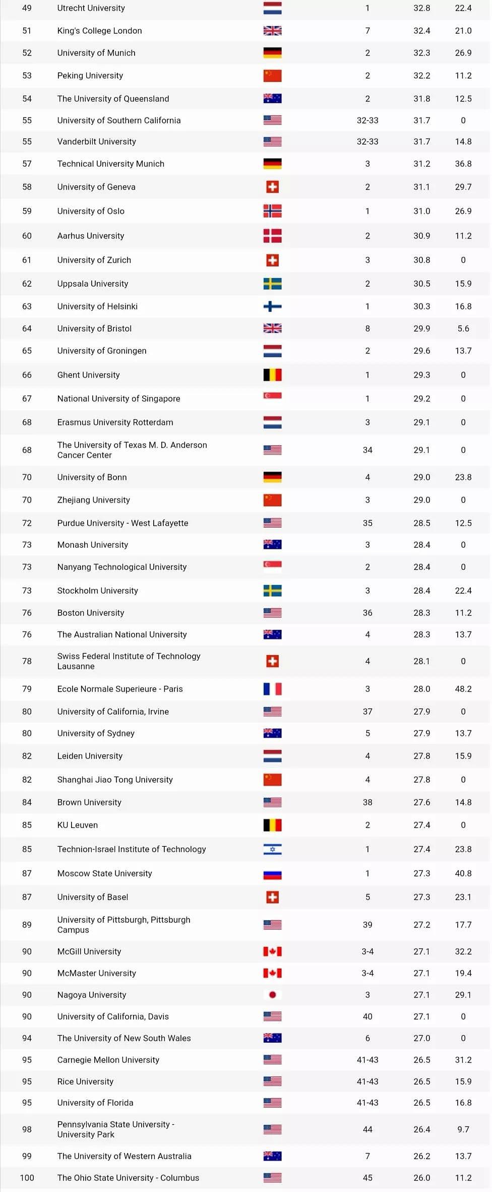 2019世界大学学术研究排名公布！澳洲7所大学进入世界百强（组图） - 9