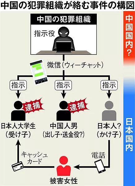 曾给你打电话谎称大使馆的诈骗犯被日本警方逮捕了！是中国台湾人！（组图） - 11