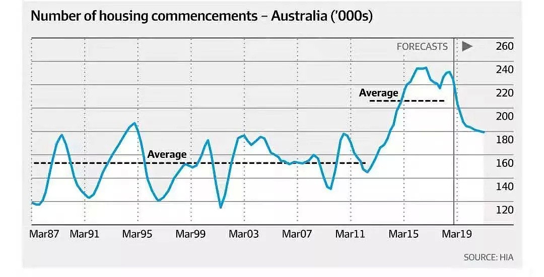 地产信息 | HIA：住宅开工量将下降20% 公寓较独立住房降幅更大 - 2