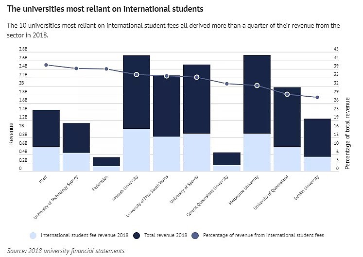 赚了近10亿澳元！非悉尼大学，这所八大去年从留学生中挣最多！（组图） - 1