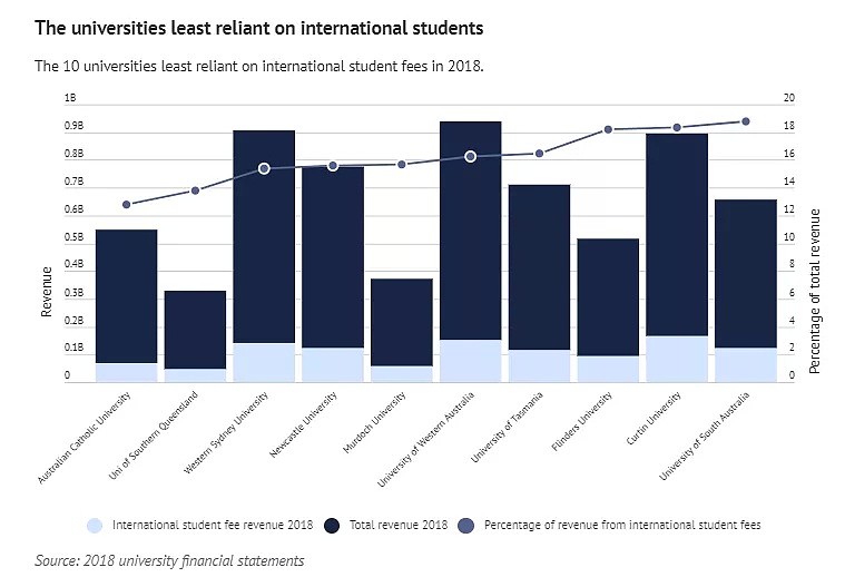 赚了近10亿澳元！非悉尼大学，这所八大去年从留学生中挣最多！（组图） - 2