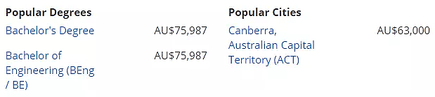 澳洲八大毕业生薪资，最高已达10万刀！这些专业最热门（组图） - 5