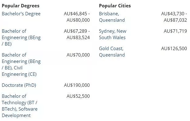 澳洲八大毕业生薪资，最高已达10万刀！这些专业最热门（组图） - 6