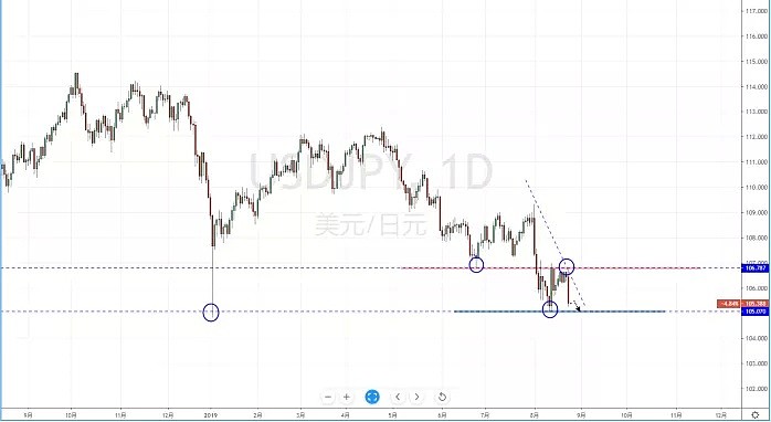 【技术分析】2019年08月26日汇市分析解盘 - 4