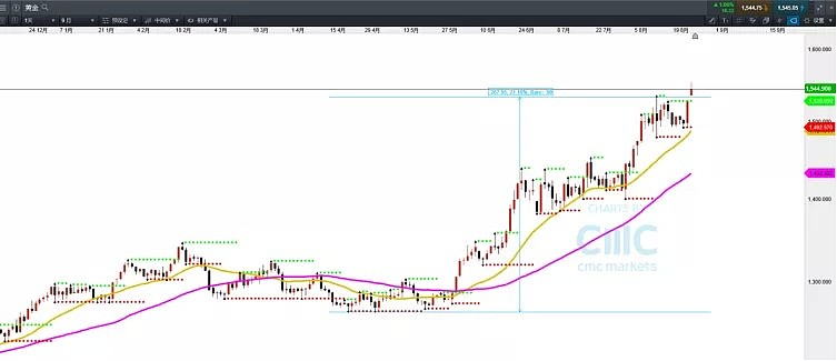 CMC Markets | 换“汇”时间点参考（出境游必备） - 1