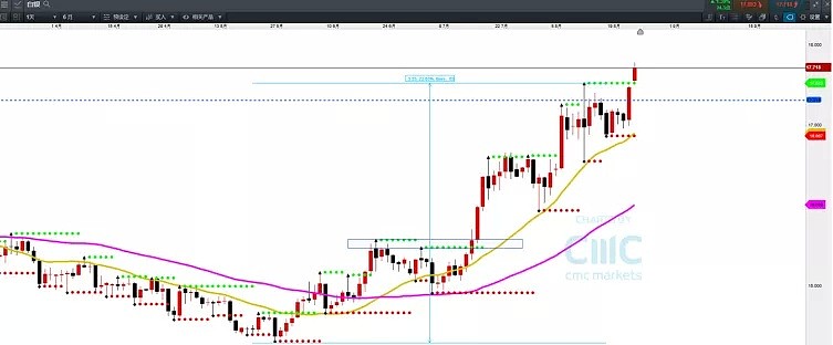 CMC Markets | 换“汇”时间点参考（出境游必备） - 2