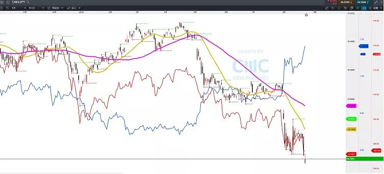 CMC Markets | 换“汇”时间点参考（出境游必备） - 5