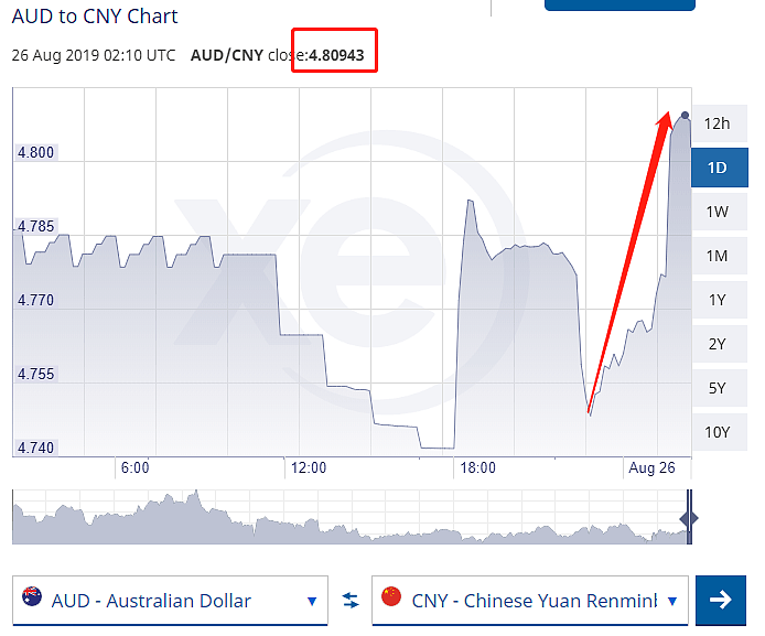 今天澳元飙升，汇率涨破新高！24小时内大震荡，看得心惊肉跳...（组图） - 3