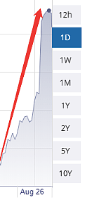 今天澳元飙升，汇率涨破新高！24小时内大震荡，看得心惊肉跳...（组图） - 4