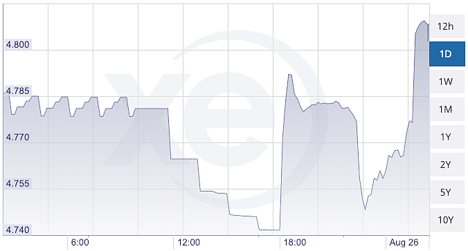 今天澳元飙升，汇率涨破新高！24小时内大震荡，看得心惊肉跳...（组图） - 5