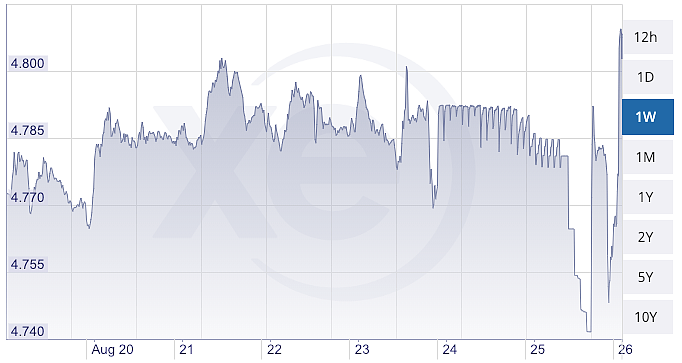今天澳元飙升，汇率涨破新高！24小时内大震荡，看得心惊肉跳...（组图） - 10
