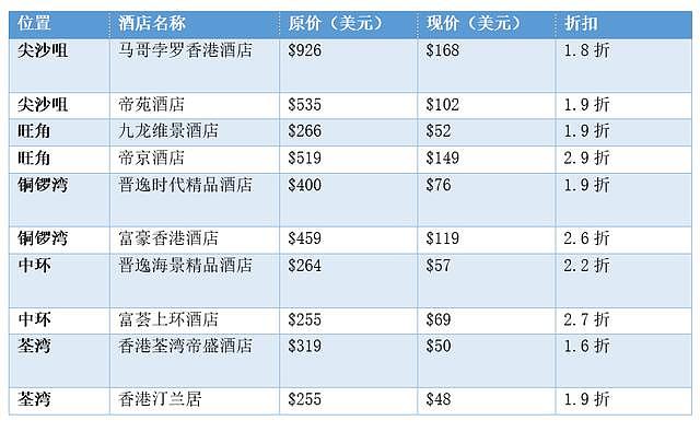 乱港暴力示威冲击香港旅游业：吓走5成游客，酒店价格低至1折