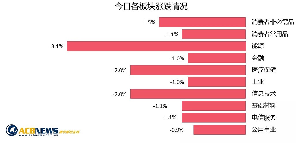 澳股日评 |特朗普再度点燃贸易战火 避险情绪加重澳股蒸发270亿澳元 - 3