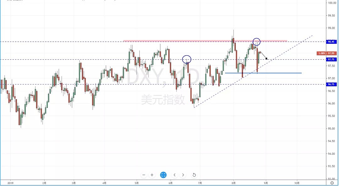 【技术分析】2019年08月27日汇市分析解盘 - 2