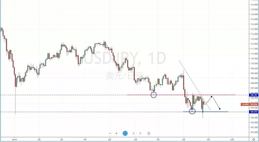 【技术分析】2019年08月27日汇市分析解盘 - 4