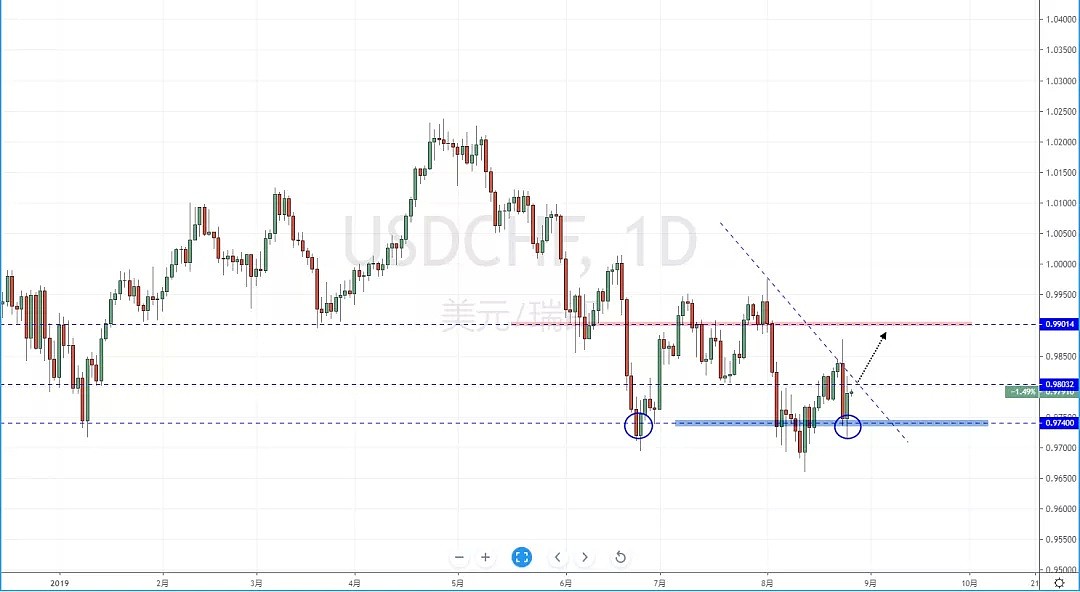 【技术分析】2019年08月27日汇市分析解盘 - 5