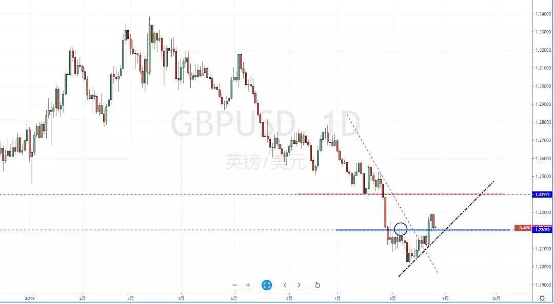 【技术分析】2019年08月27日汇市分析解盘 - 6