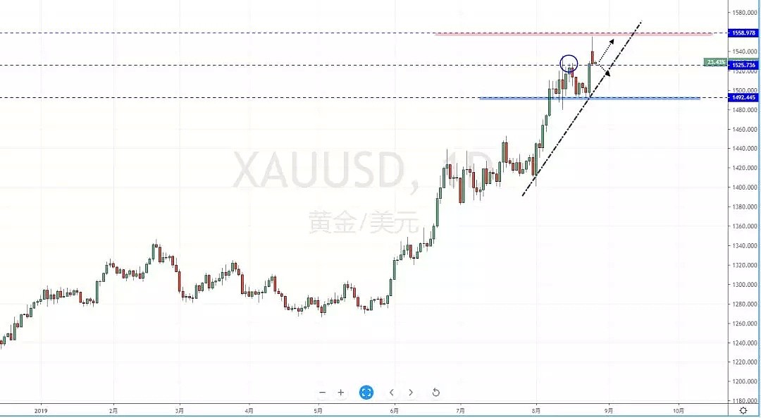 【技术分析】2019年08月27日汇市分析解盘 - 7