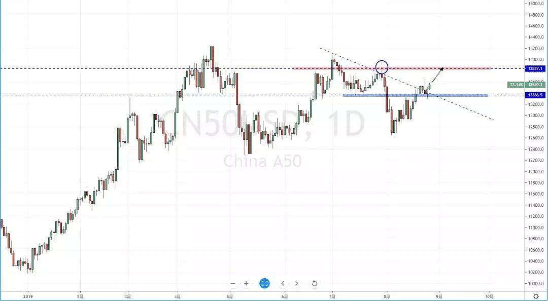 【技术分析】2019年08月27日汇市分析解盘 - 8