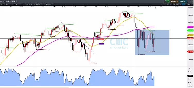 CMC Markets | 指数交投策略解析 - 2