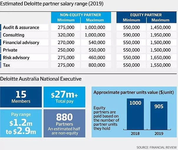 Deloitte澳洲 | 毕业生$58k 及 合伙人 年收入<$2.9m - 2