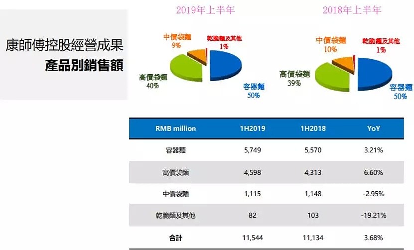 康师傅“满血复活” 方便面强势回归中国餐桌（组图） - 8