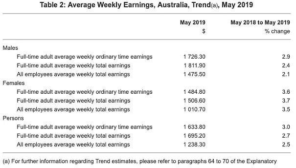 扎心！澳洲薪资数据公布，人均周薪超过$1600，你拖后腿没？（组图） - 3