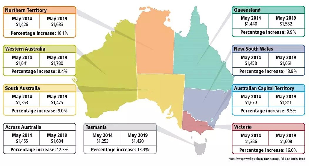 扎心！澳洲薪资数据公布，人均周薪超过$1600，你拖后腿没？（组图） - 6