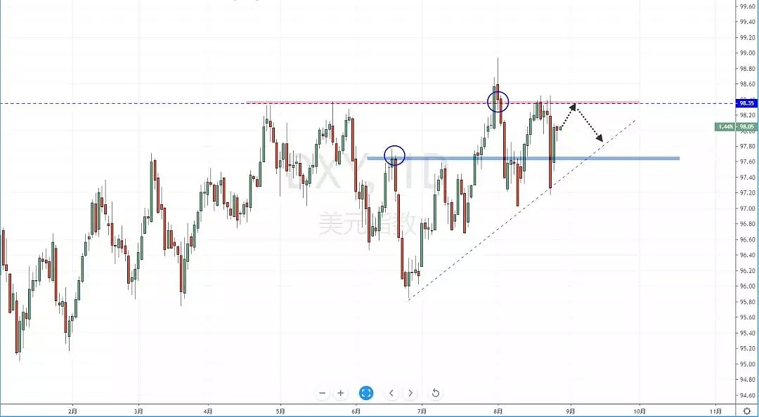 【技术分析】2019年08月28日汇市分析解盘 - 2