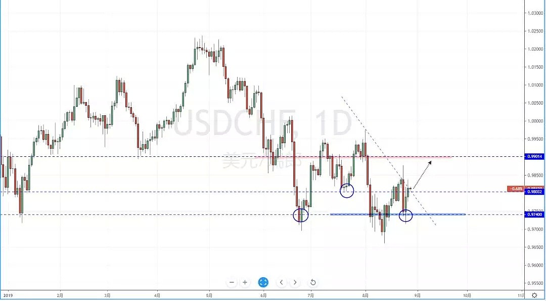 【技术分析】2019年08月28日汇市分析解盘 - 5
