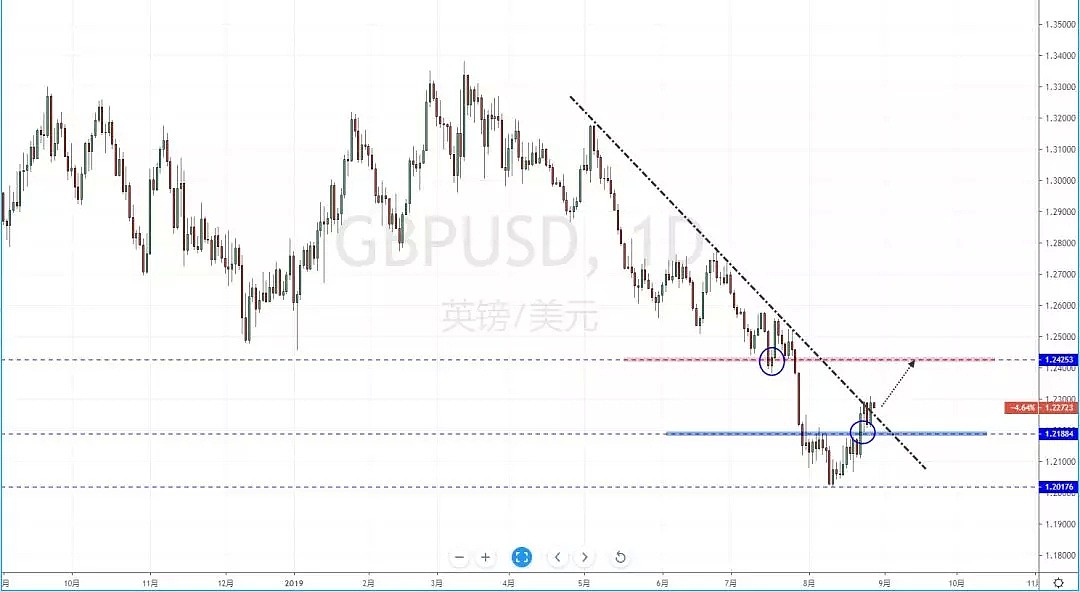 【技术分析】2019年08月28日汇市分析解盘 - 6