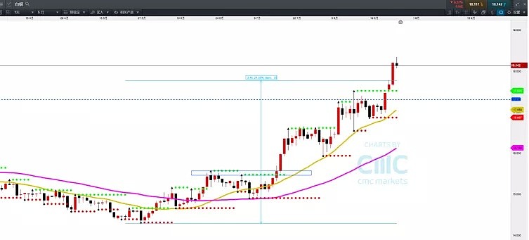 CMC Markets | 新高之后，后续如何？ - 1