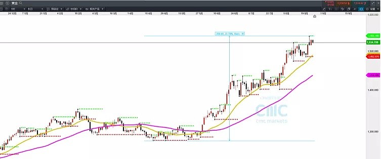 CMC Markets | 新高之后，后续如何？ - 2