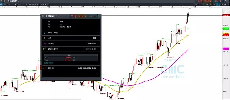 CMC Markets | 新高之后，后续如何？ - 7