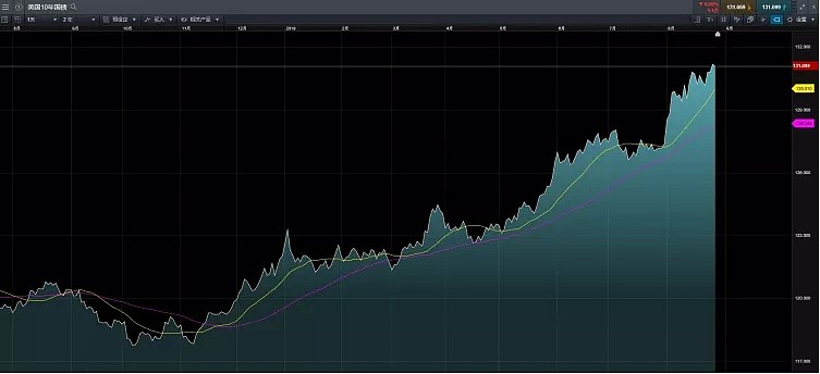 CMC Markets | 新高之后，后续如何？ - 9