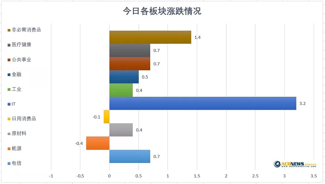 澳股日评 |贸易紧张情绪缓解 科技板块领涨 澳股震荡收高 - 3