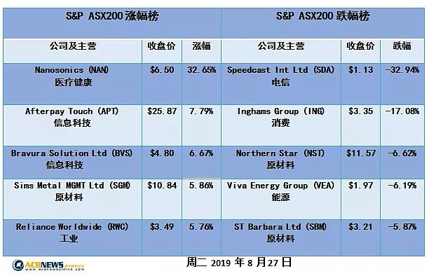 澳股日评 |贸易紧张情绪缓解 科技板块领涨 澳股震荡收高 - 4